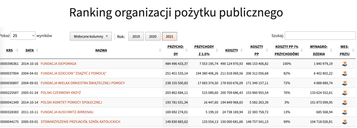 Ranking organizacji pożytku publicznego 2021