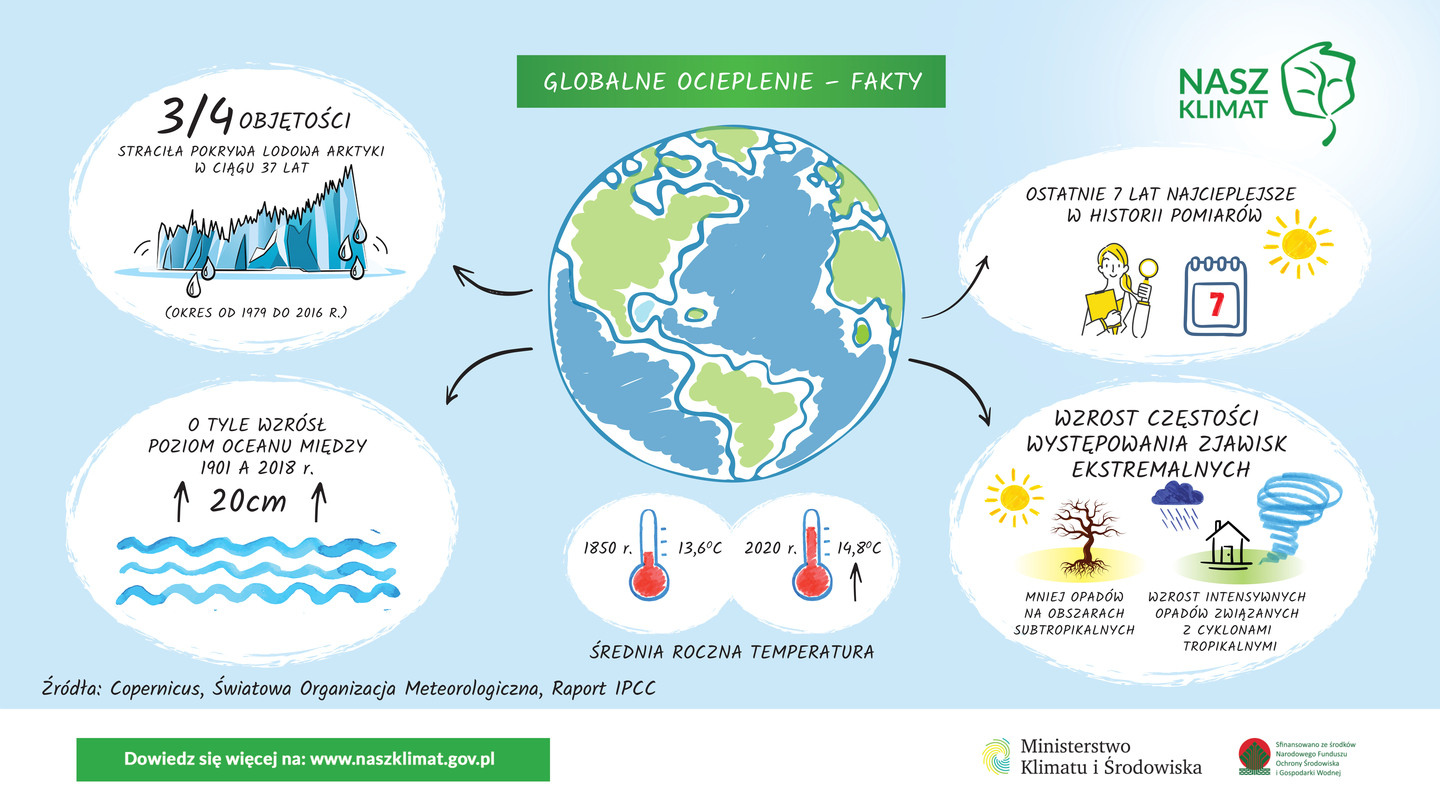 grafika z faktami na temat globalnego ocieplenia