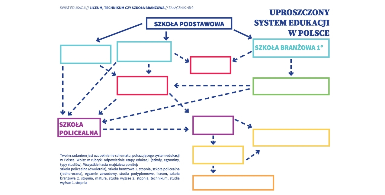 schemat edukacji w Polsce